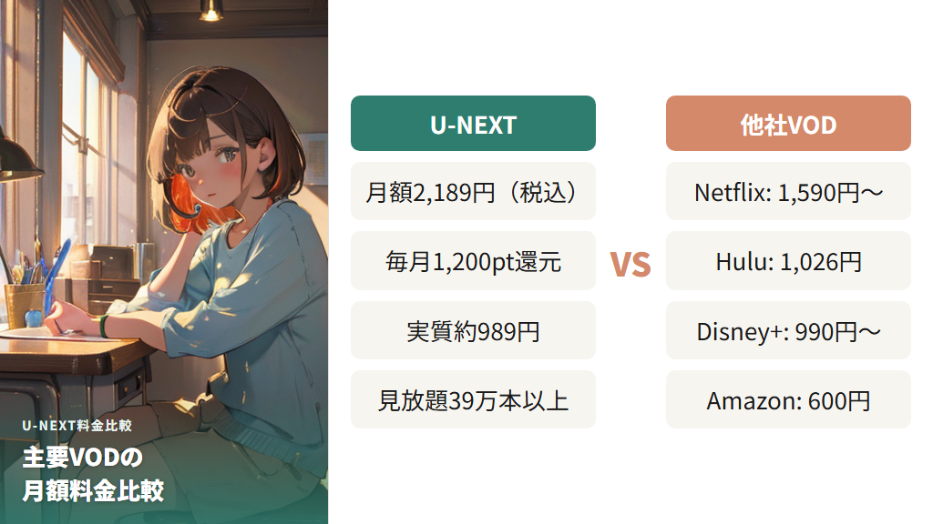 U-NEXTの月額料金は他社と比べてどのくらい高いのか