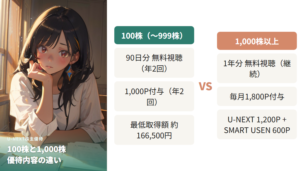 100株・1000株で違うU-NEXT優待の内容と1000株継続のメリット