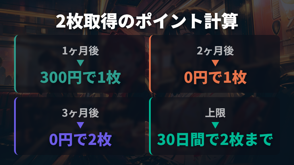 U-NEXTで映画チケット2枚を購入するための条件とポイント計算