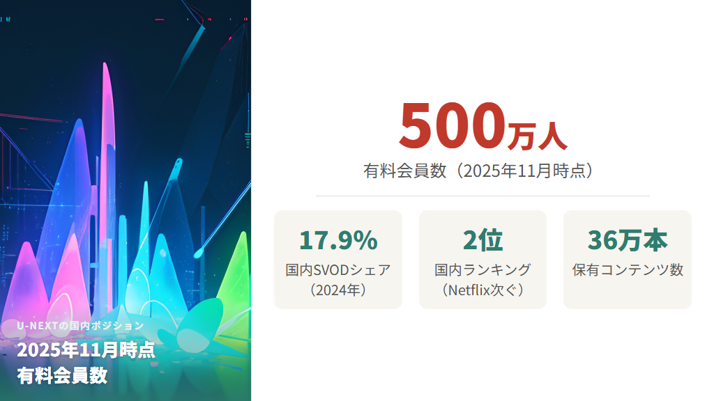 国内市場でのU-NEXTのシェアと会員数