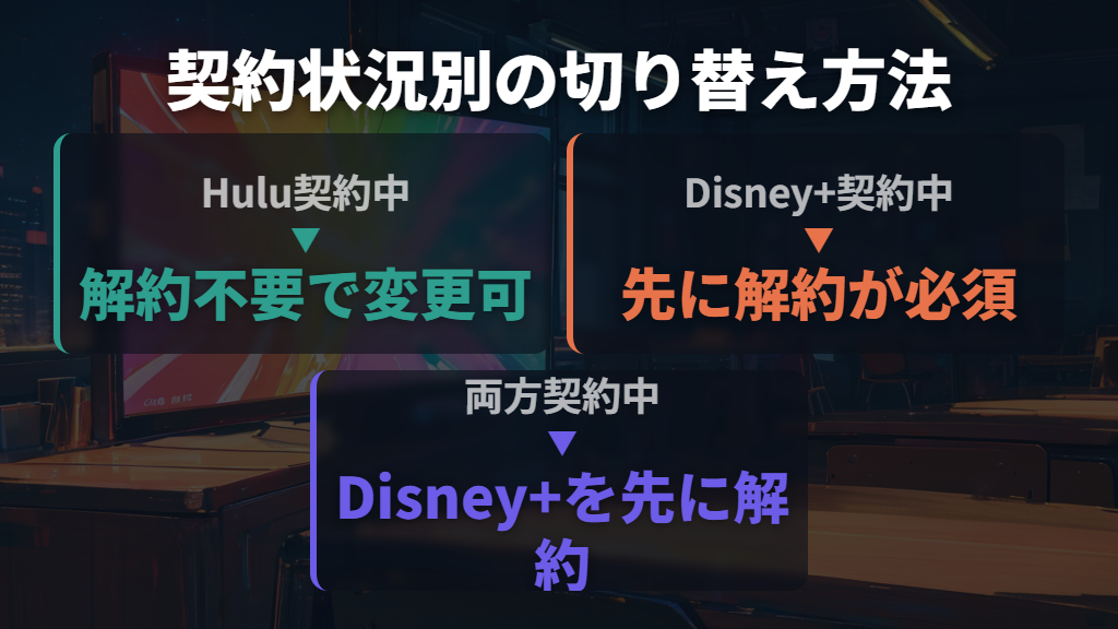 HuluまたはDisney+の既存ユーザーがセットプランに切り替える方法