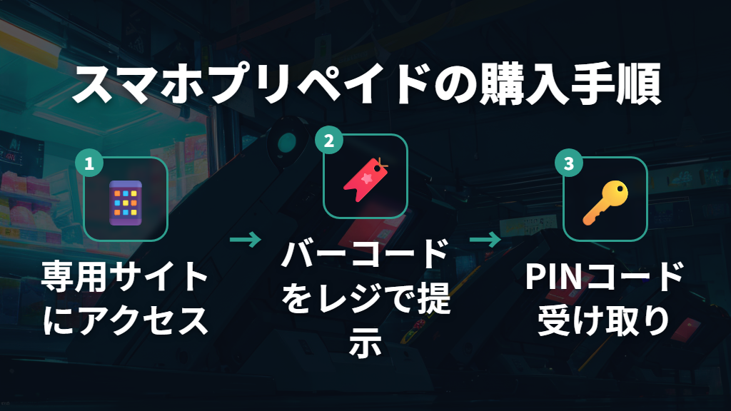 マルチコピー機・スマホプリペイドを使った具体的な購入手順