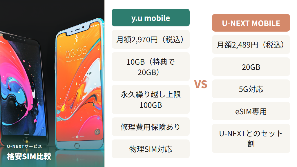 方法③y.u mobileまたはU-NEXT MOBILEへの乗り換えで実質無料
