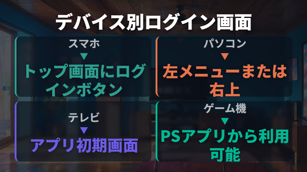 スマホ・パソコン・テレビでのログイン画面の場所
