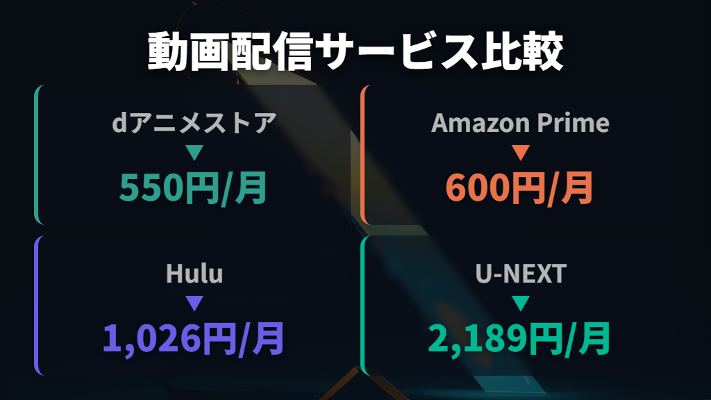 他の動画配信サービスとU-NEXTのアニメ対応比較