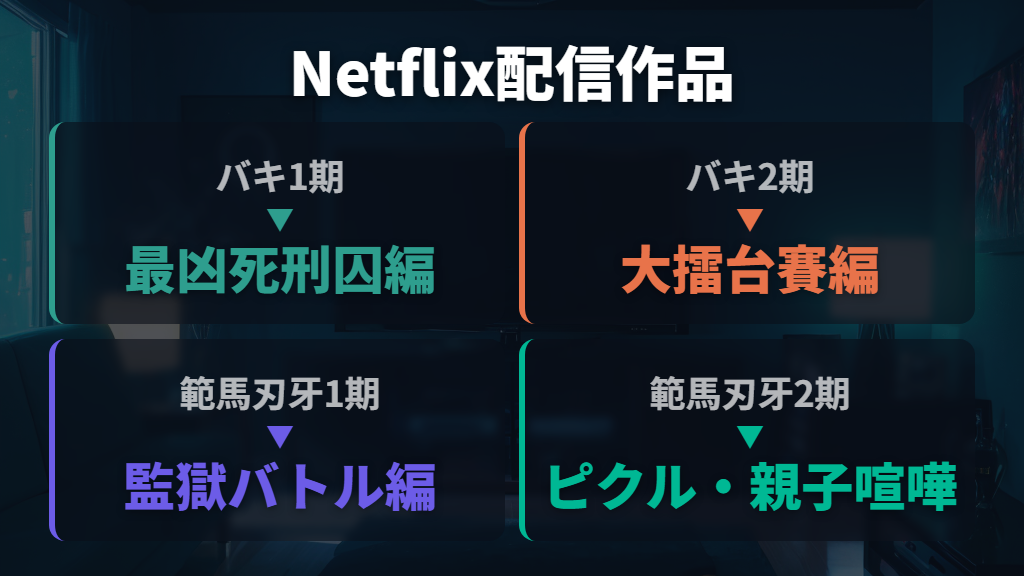 範馬刃牙をNetflixで見る順番と配信ラインナップ