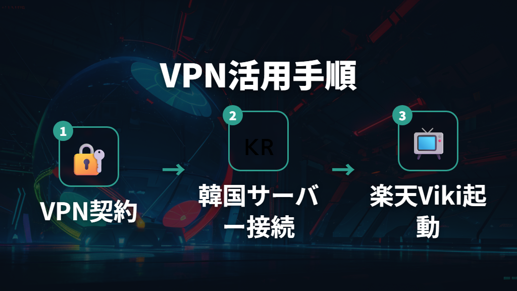 VPNで楽天Vikiにアクセスする方法——NordVPNなど主要サービス比較