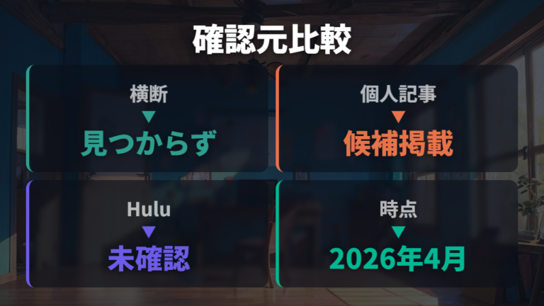 配信サービスの比較はまず時点差を押さえる