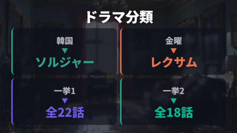 5月配信のドラマシリーズとドキュメンタリーを分けて見る