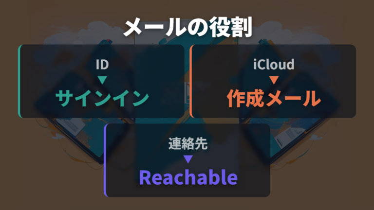 Apple IDとiCloudメールの違いは登録メールと作成メールで整理する