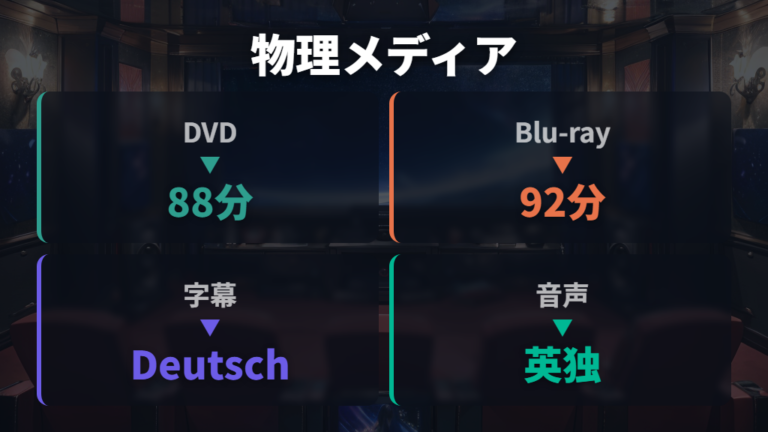字幕と吹替の対応状況は物理メディアでも確認できる