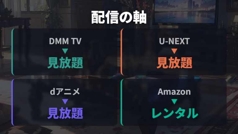 配信サービス一覧の確認でまず見放題とレンタルを分ける