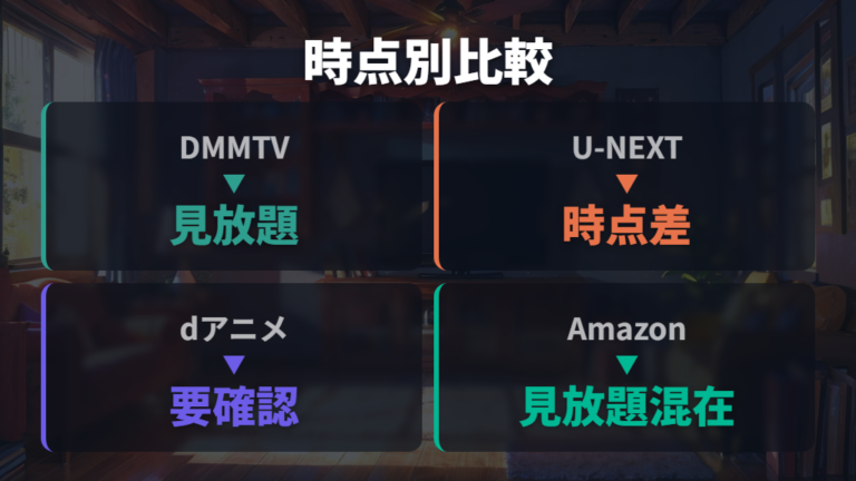 主要サブスクの配信比較で時点差を確認する