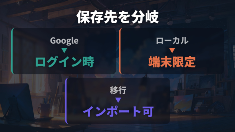 Googleパスワードマネージャーの確認場所は保存先で変わる