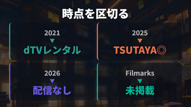 配信サービス横断の確認では古いdTV情報を切り分ける