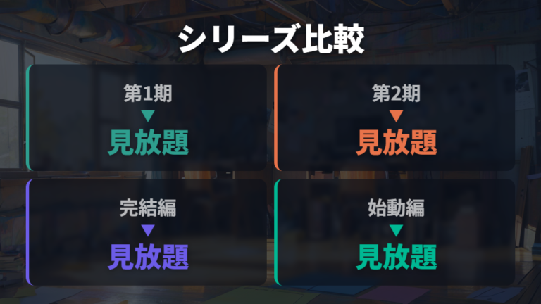 完結編と始動編の配信状況をシリーズ別に比べる