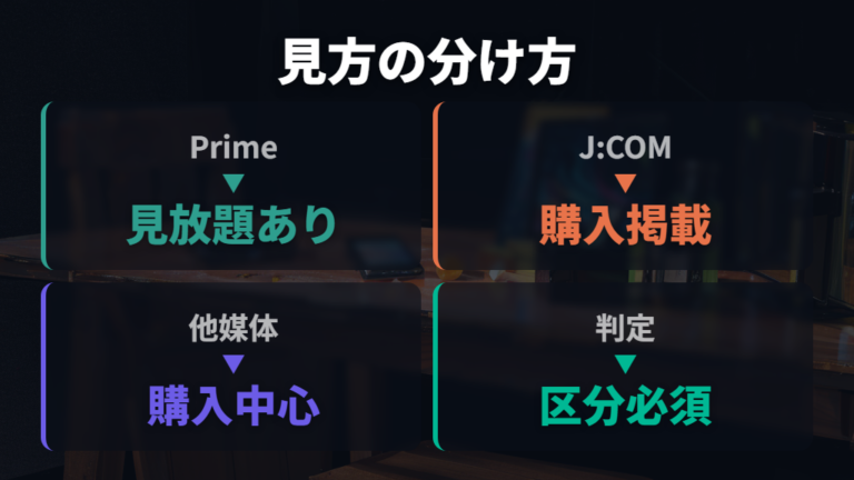 他サービスで見られる可能性は見放題と購入で分ける