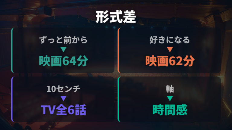 映画とTVアニメの違いは上映時間と話数で見る