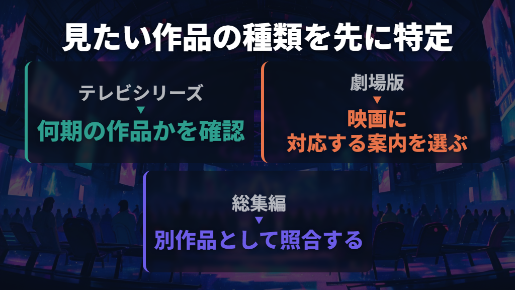第何期・劇場版・総集編まで、見たい作品を特定する