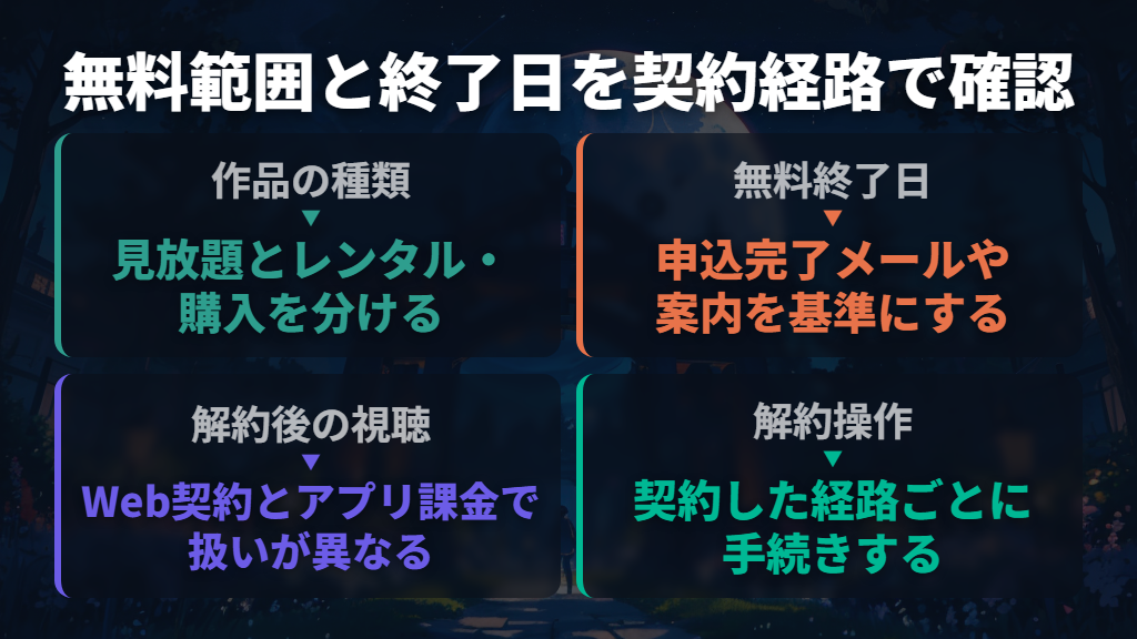 無料になる範囲・終了日・解約後の視聴を分けて確認する