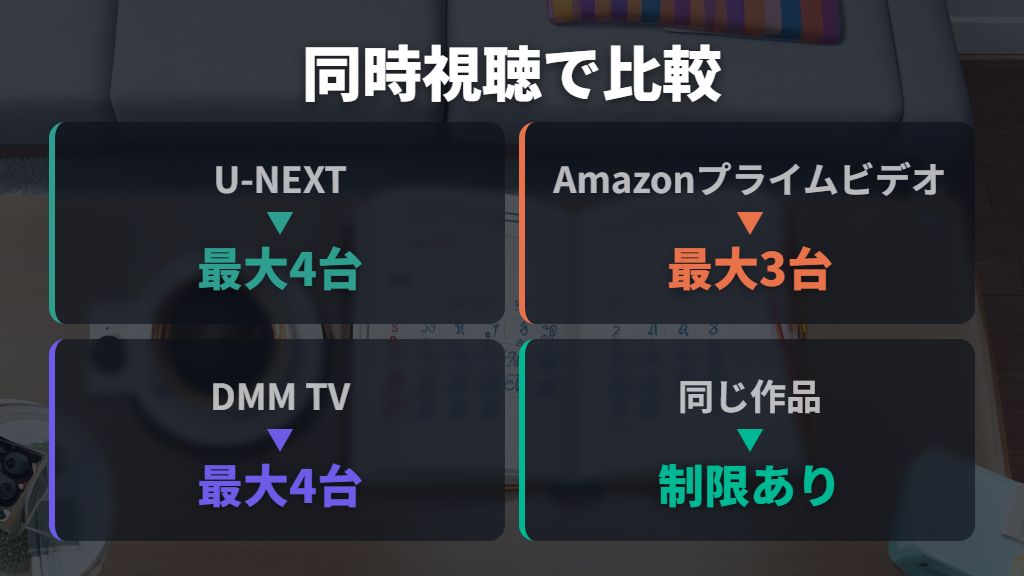 家族利用では契約数より同時視聴台数を優先する