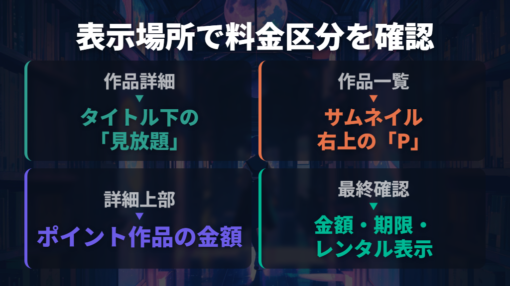 作品詳細の「見放題」と一覧の「P」マークを見る