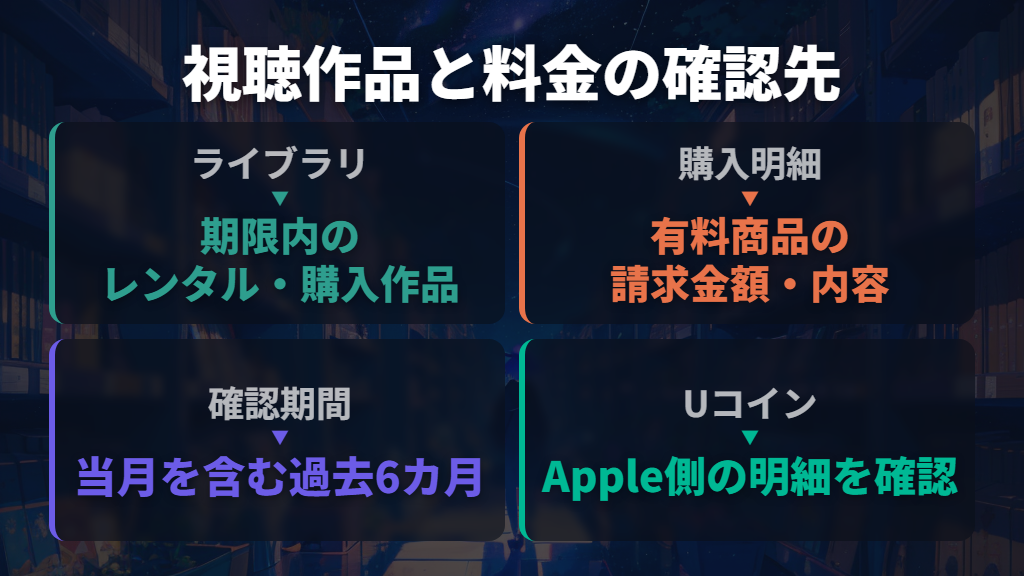 レンタル済み作品は「購入済」、料金は「購入明細」で確認する